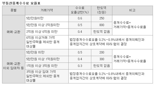 부동산 중개 수수료율표