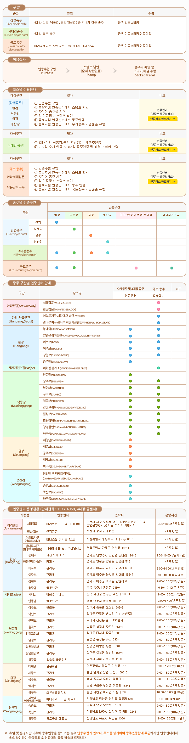 4대강 자전거길 종주 인증제…