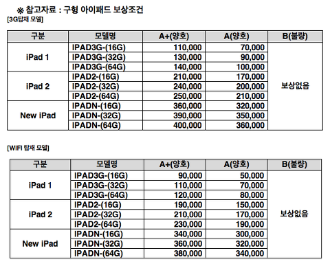 KT, 아이패드4와 미니 구입시 구형 아이패드 반납하면 할인해준다고…