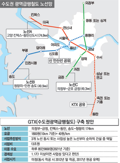 GTX 노선도(안)