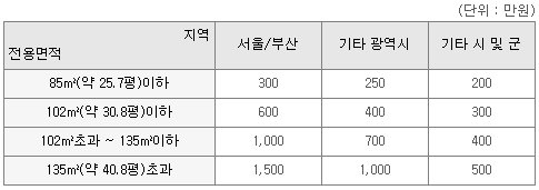 청약예금 예치금에 따른 청약 면적