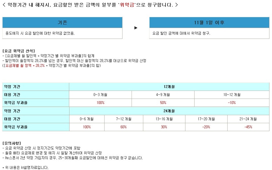 휴대전화 11월 개통분부터 새로운 위약금 신설