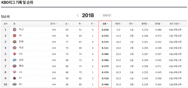 이글스 얼마만에 가을 야구인가?